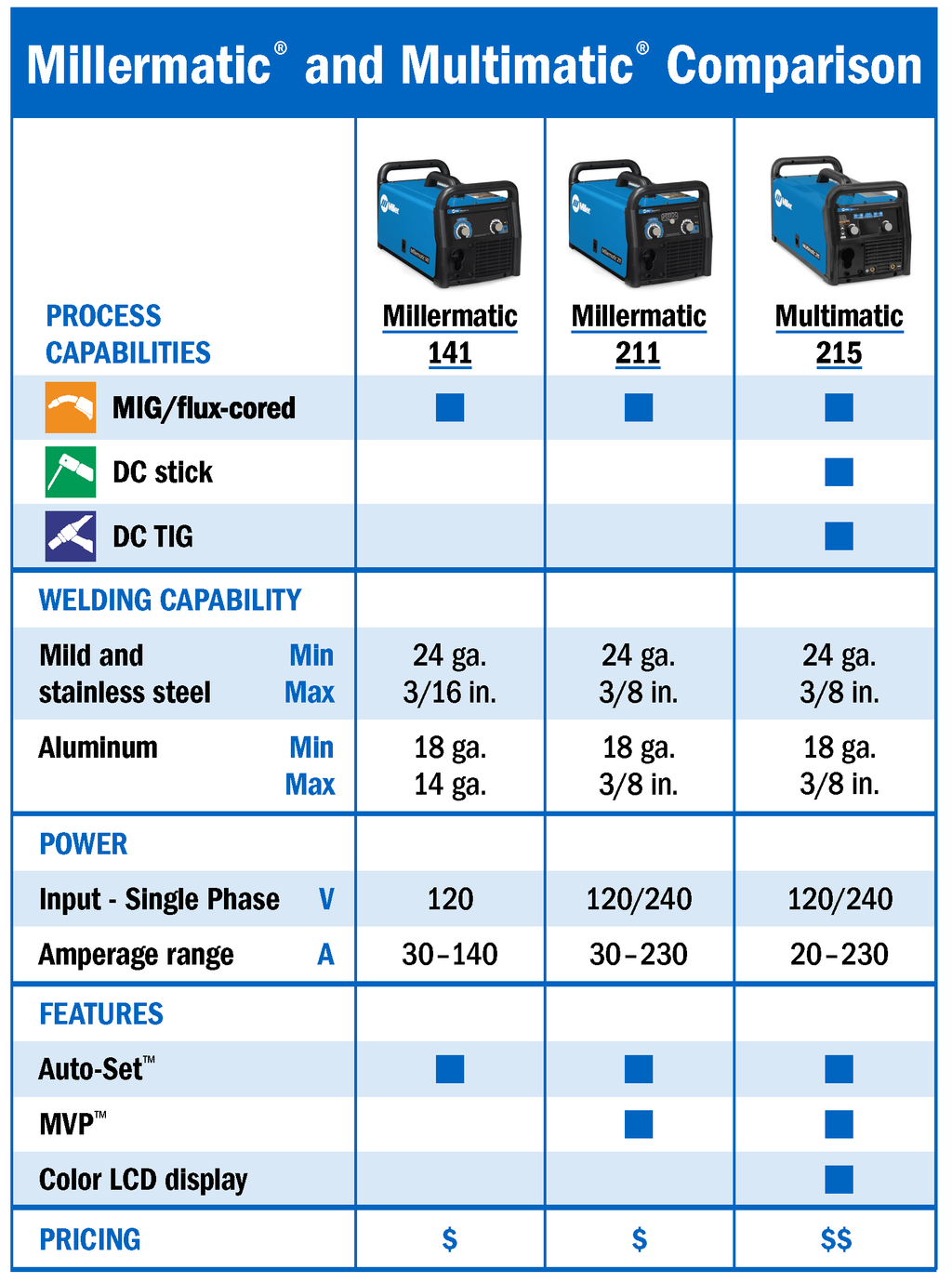 Multimatic® 215 Multiprocess Welder